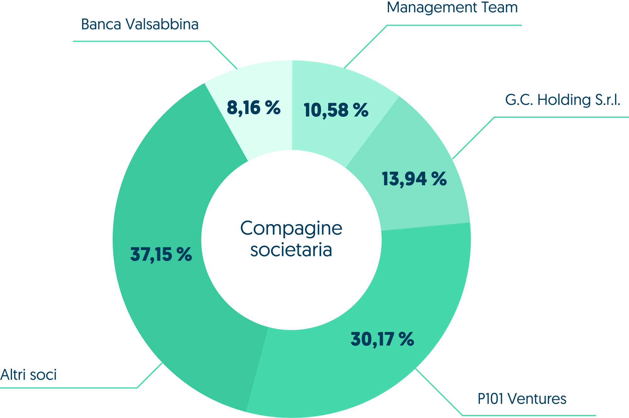 Gruppo societario