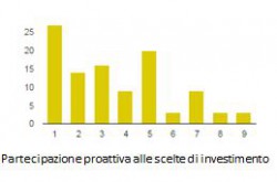 Proattività P2P