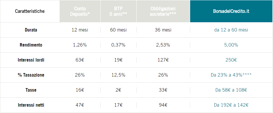Quanto rende BorsadelCredito.it