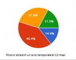 Ritorni attesi P2P